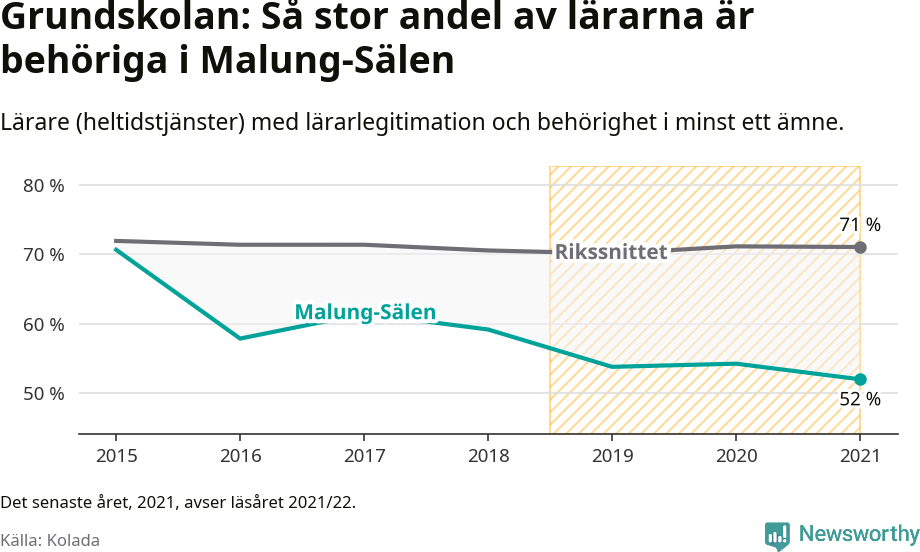 Graf: Lärarbehörighet i grundskolan i Malung-Sälens kommun